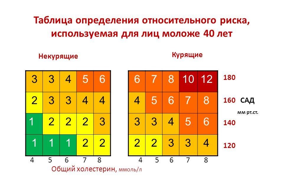 Тест на сердечно-сосудистый риск